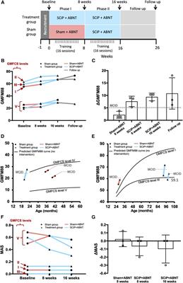 Combining spinal neuromodulation and activity based neurorehabilitation therapy improves sensorimotor function in cerebral palsy